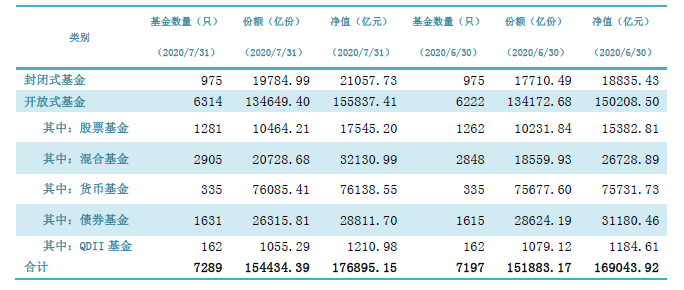 中基协：截至7月底中国公募基金资产净值合计17.69万亿元