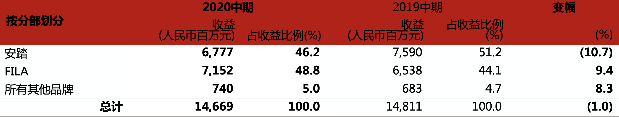 焦点分析｜安踏进阶：FILA撑起半边天，向Lululemon学直营