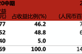 焦点分析｜安踏进阶：FILA撑起半边天，向Lululemon学直营