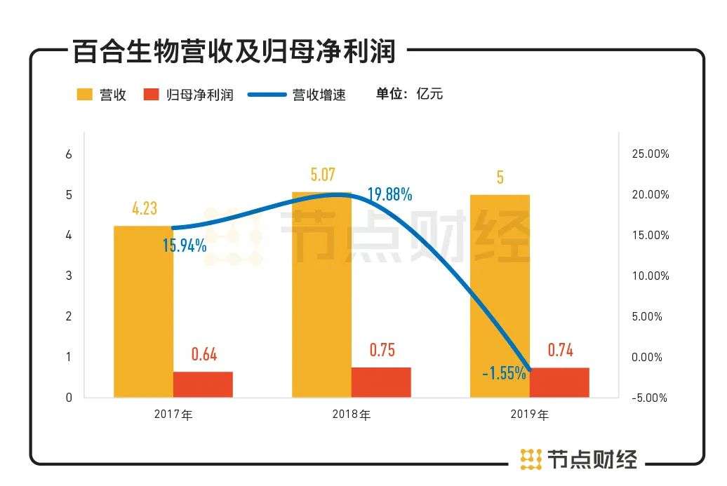 一年罚没555万，代工产品检出“伟哥”成分，百合生物IPO胜算几何？