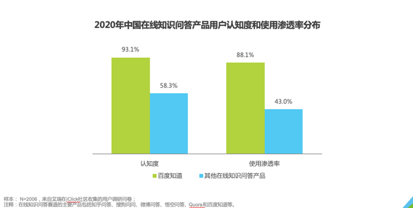 泛知识内容的千亿战事：在线问答开启服务终局