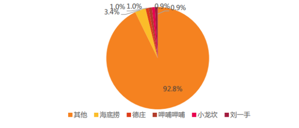 七夕火爆不敌业绩巨亏，净利骤降超200%，海底捞不香了？