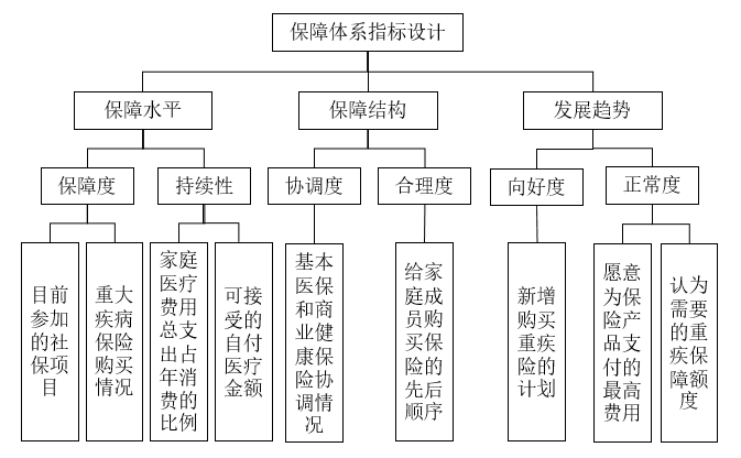 小雨伞保险×南开大学 | 互联网健康险保障指数测算报告④