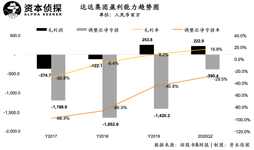 营收翻倍、毛利提升，达达是如何把“配送万物”做成一门好生意的