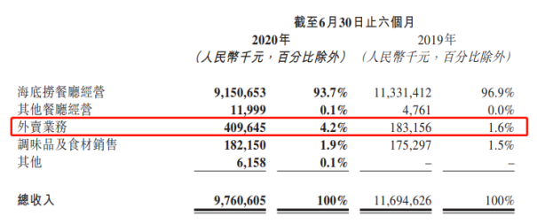 七夕火爆不敌业绩巨亏，净利骤降超200%，海底捞不香了？