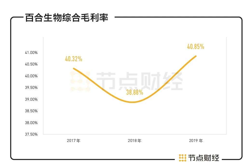 一年罚没555万，代工产品检出“伟哥”成分，百合生物IPO胜算几何？