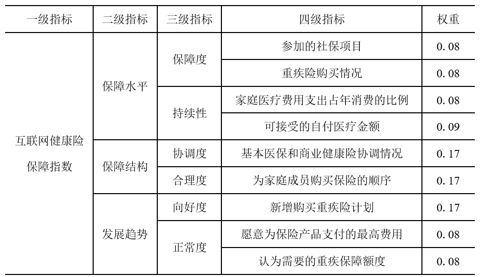 小雨伞保险×南开大学 | 互联网健康险保障指数测算报告④