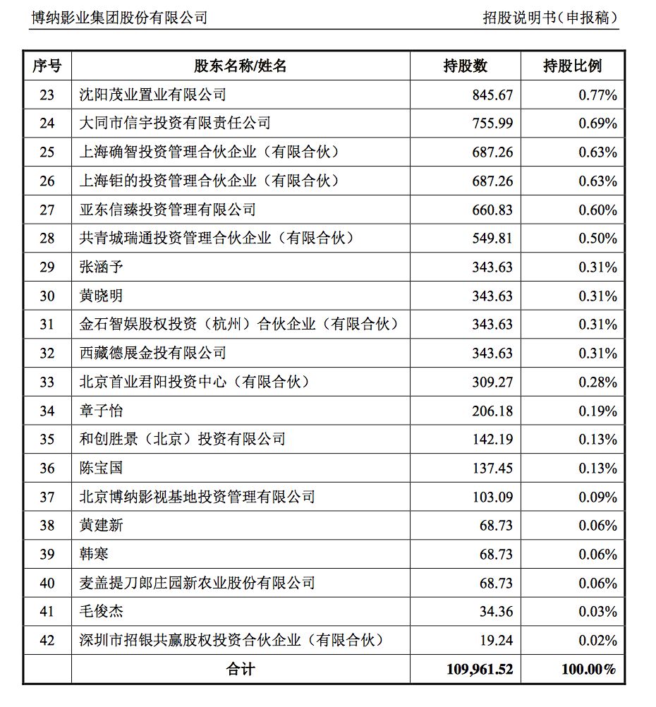 博纳业绩中报：上半年净利2680.06万，《中国机长》获利5.57亿元