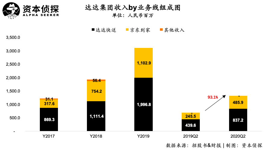 营收翻倍、毛利提升，达达是如何把“配送万物”做成一门好生意的