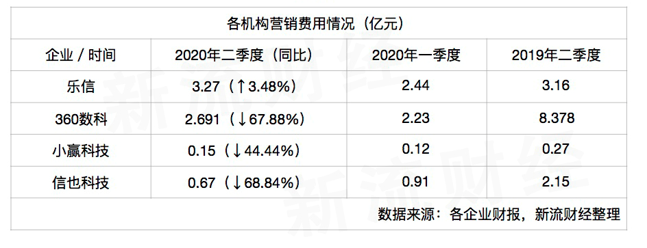 5家互金半年报透露市场「危与机」：余额新增极难，新消费战场已开战