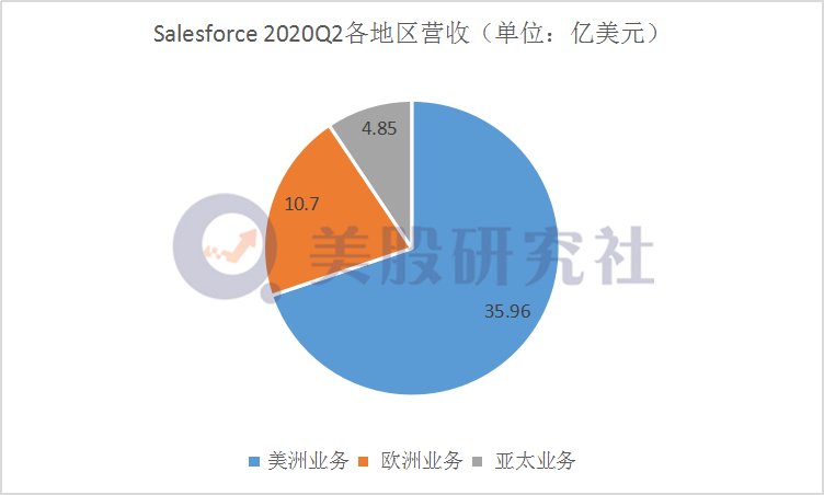 透过Q2财报：看salesforce凭什么比甲骨文更值钱