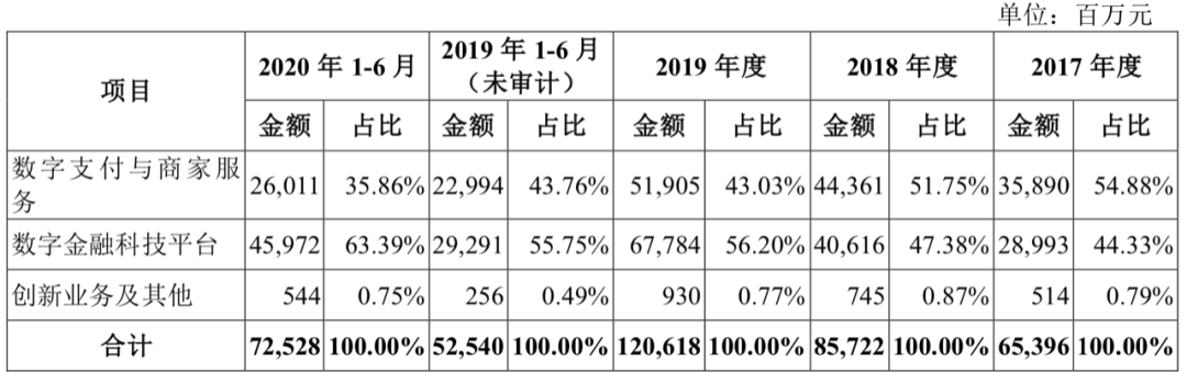 俩问题：蚂蚁集团靠什么赚钱？退休的马云如何掌握控制权？