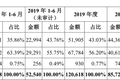 俩问题：蚂蚁集团靠什么赚钱？退休的马云如何掌握控制权？