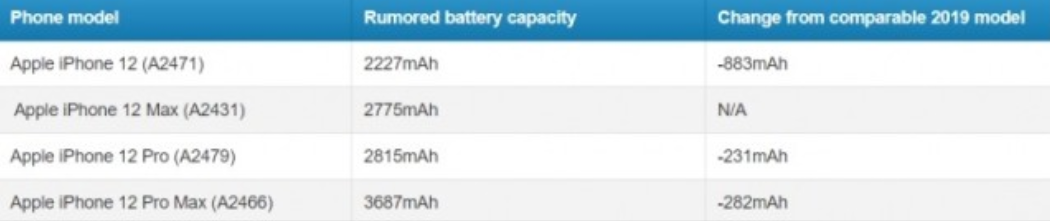 iPhone 12首个工程机解密：高刷、激光雷达实锤，解密五大疑团