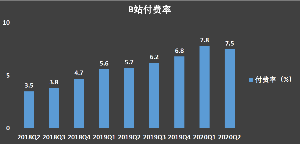 ​B站用户负增长，但《后浪》不背锅