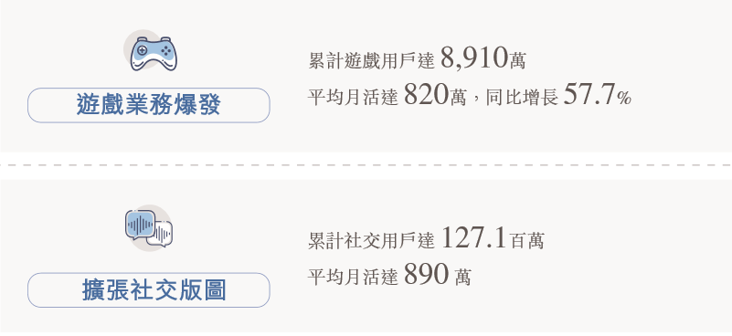 赤子城科技发布中期业绩：游戏、社交业务爆发，内购收入大增865％