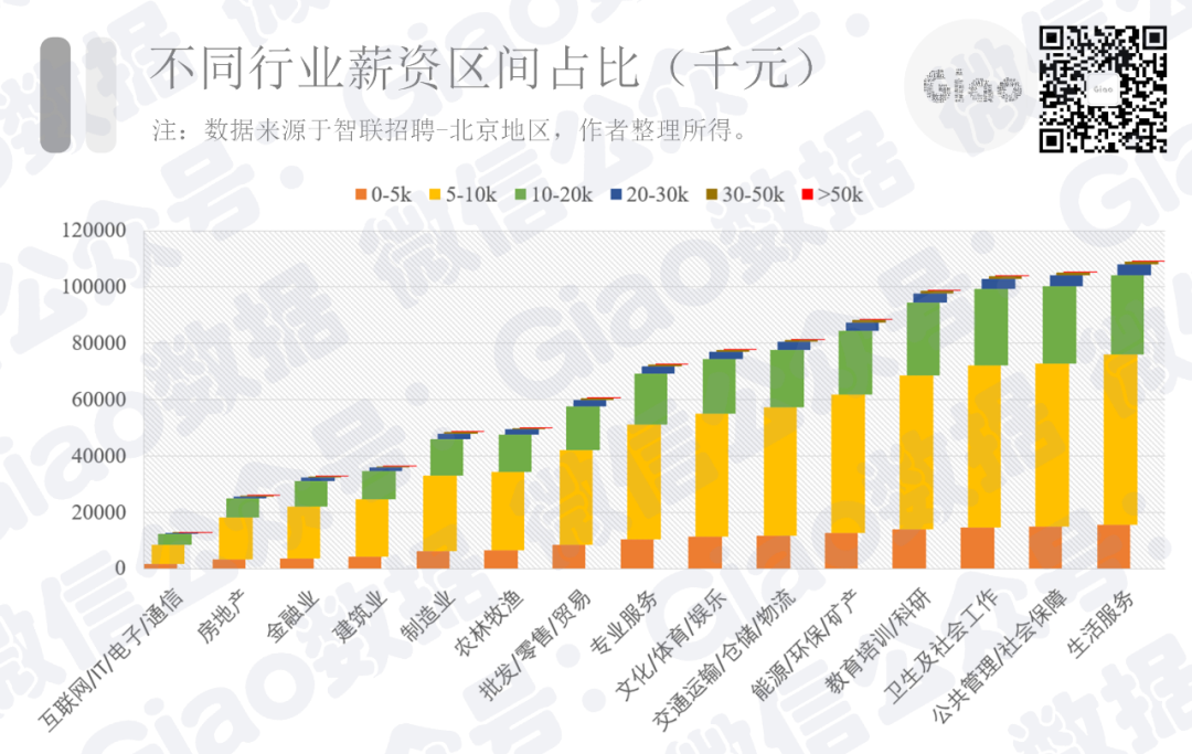 扒取了10W+的招聘数据，这些岗位或许是“最香”的