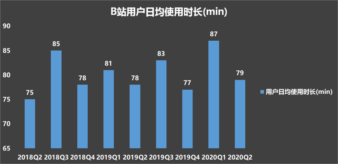 ​B站用户负增长，但《后浪》不背锅