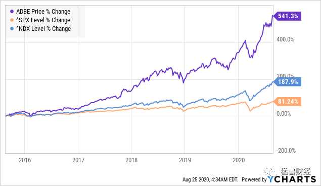为何Adobe股价能涨到800美元？