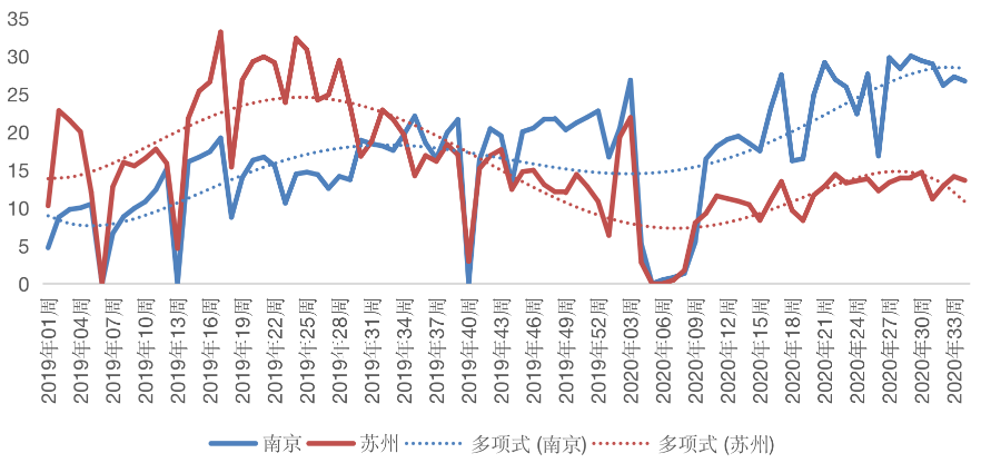 深杭宁二手房成交创新高，苏州成都却持续低迷