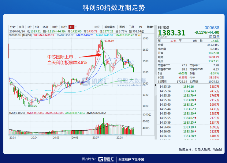 创业板十八罗汉，卒