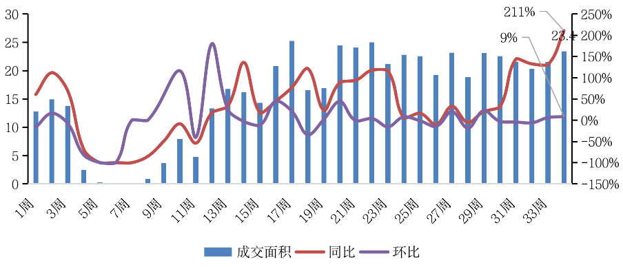 深杭宁二手房成交创新高，苏州成都却持续低迷