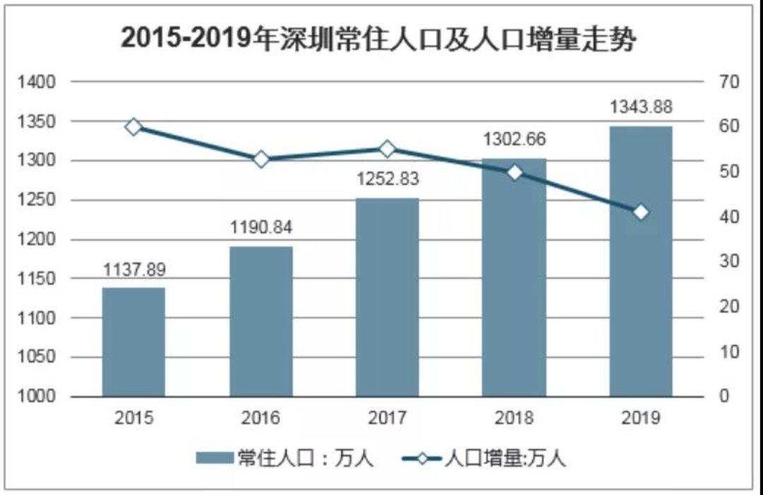 深圳户籍人口2019总人数口_台州人口2019总人数口(3)