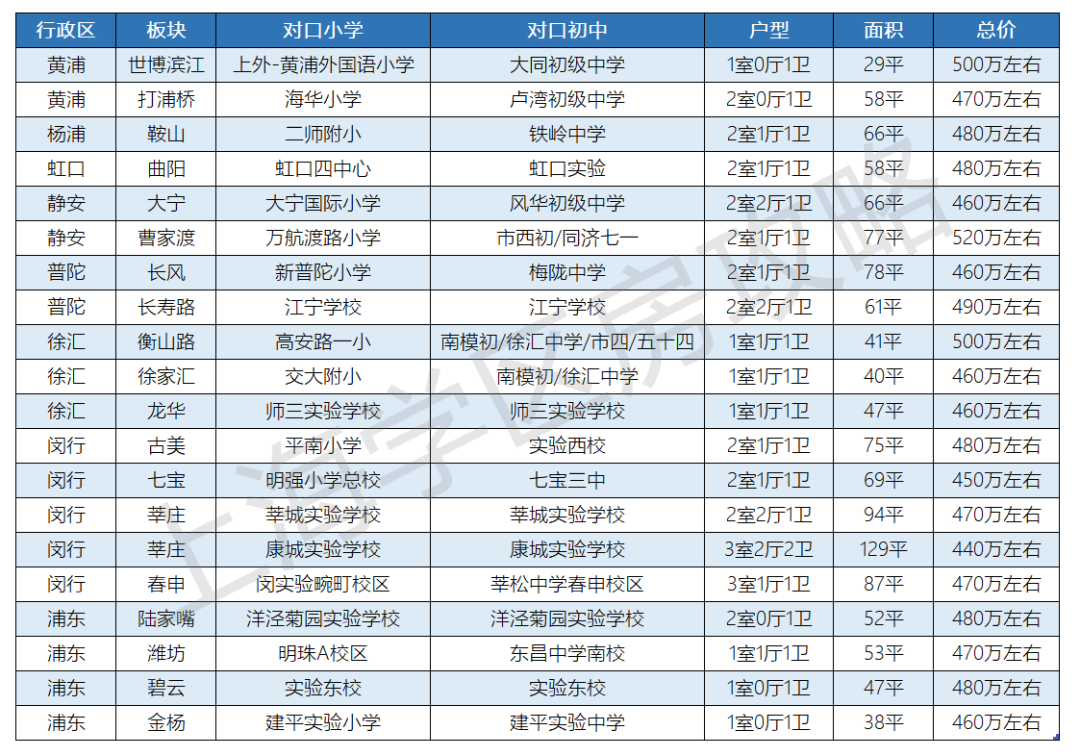 上海500万学区房可以买哪里？