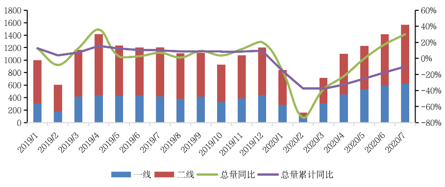 深杭宁二手房成交创新高，苏州成都却持续低迷