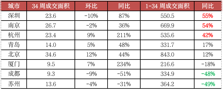 深杭宁二手房成交创新高，苏州成都却持续低迷