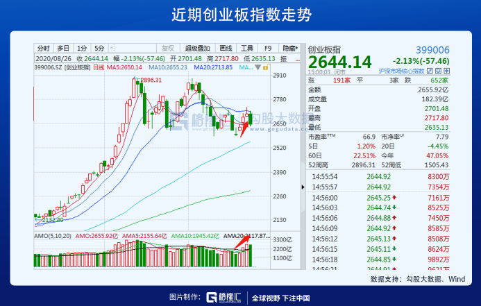 创业板十八罗汉，卒