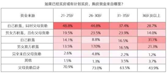 95后的婚恋居住观你一定要知道！