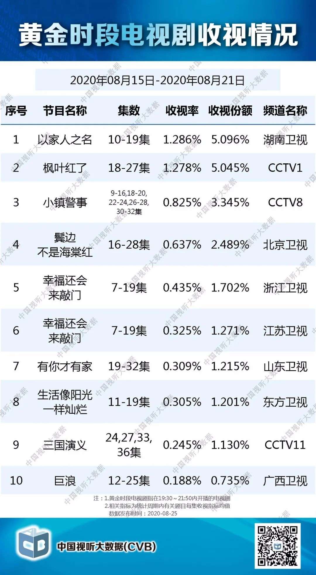 华策剧三登芒果黄金档，《以家人之名》难逃“有毒”魔咒？