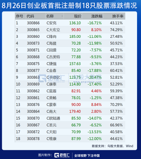 创业板十八罗汉，卒