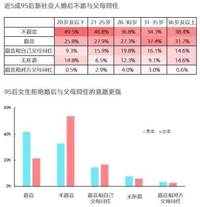 95后的婚恋居住观你一定要知道！