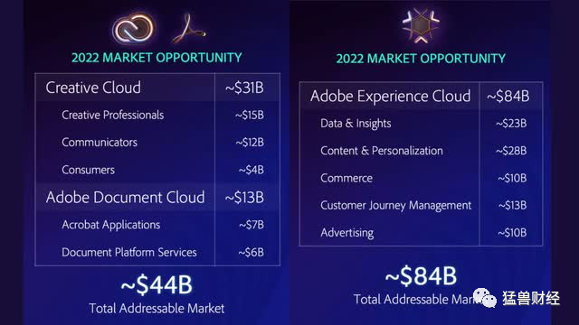 为何Adobe股价能涨到800美元？