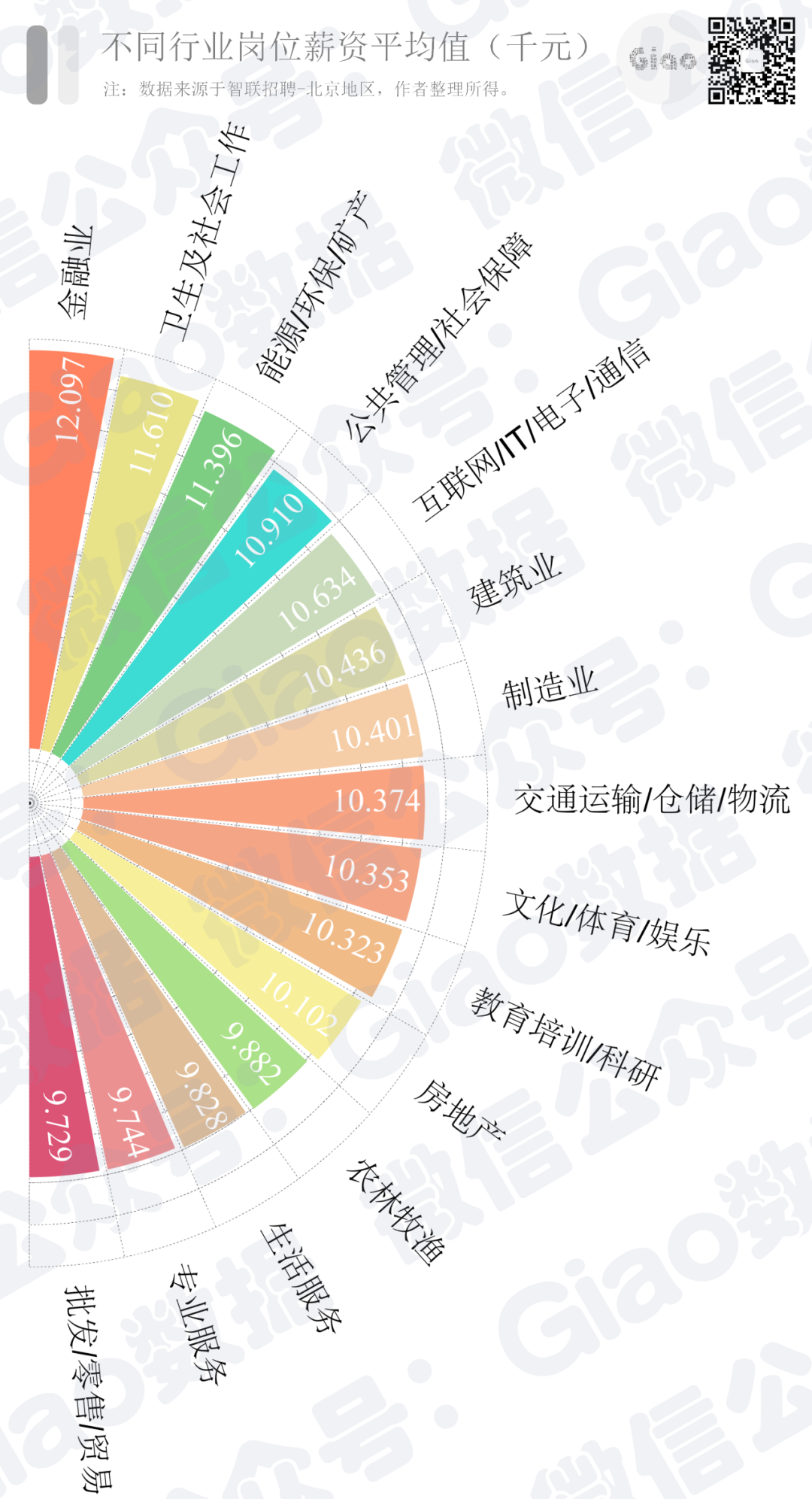 扒取了10W+的招聘数据，这些岗位或许是“最香”的