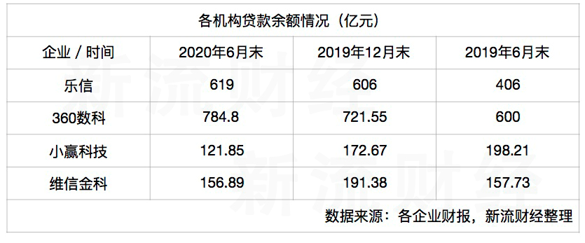 5家互金半年报透露市场「危与机」：余额新增极难，新消费战场已开战