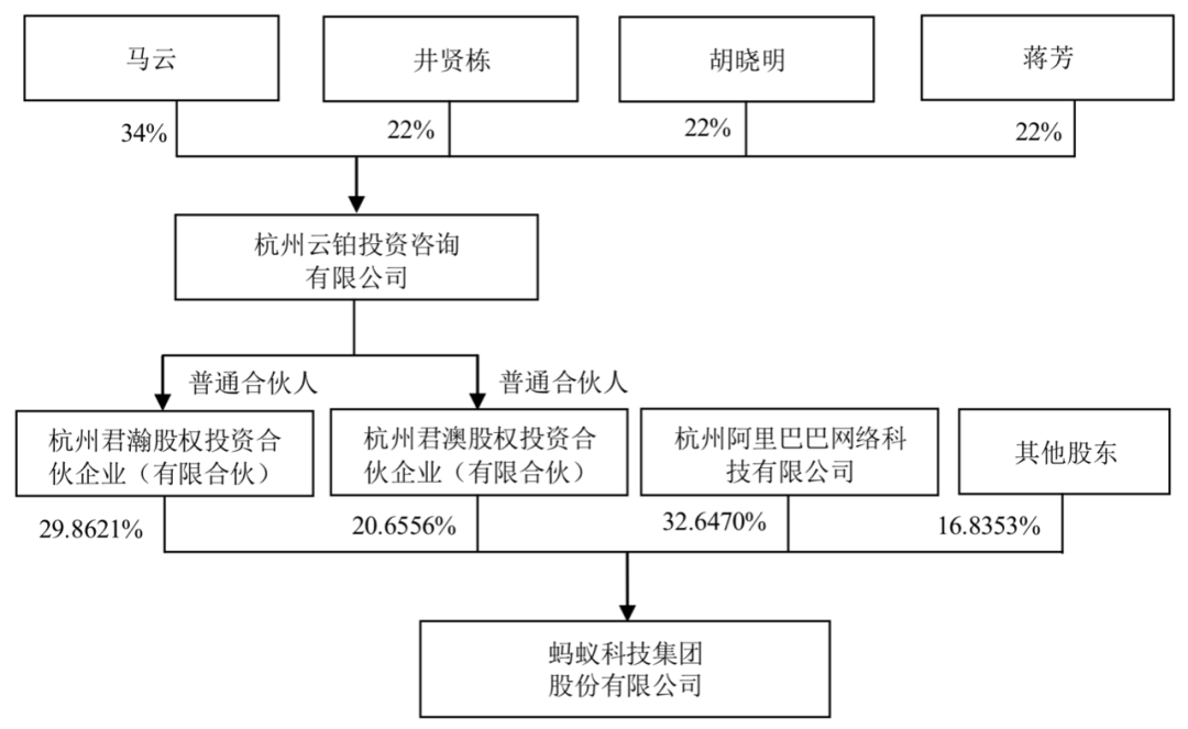 俩问题：蚂蚁集团靠什么赚钱？退休的马云如何掌握控制权？