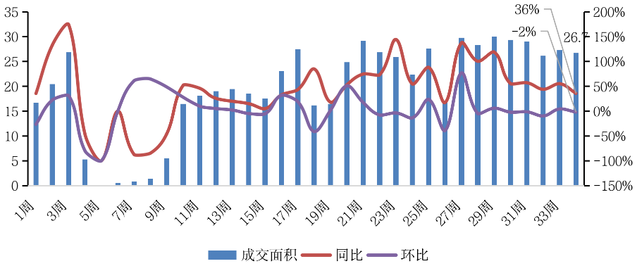 深杭宁二手房成交创新高，苏州成都却持续低迷