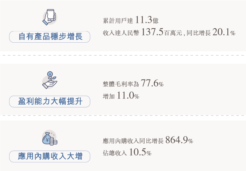 赤子城科技发布中期业绩：游戏、社交业务爆发，内购收入大增865％