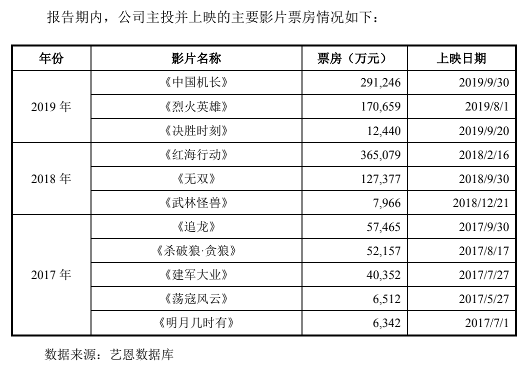 博纳更新招股书：绑定明星、持续盈利后，IPO还远吗？
