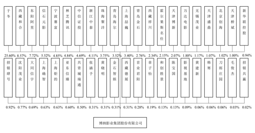 博纳更新招股书：绑定明星、持续盈利后，IPO还远吗？