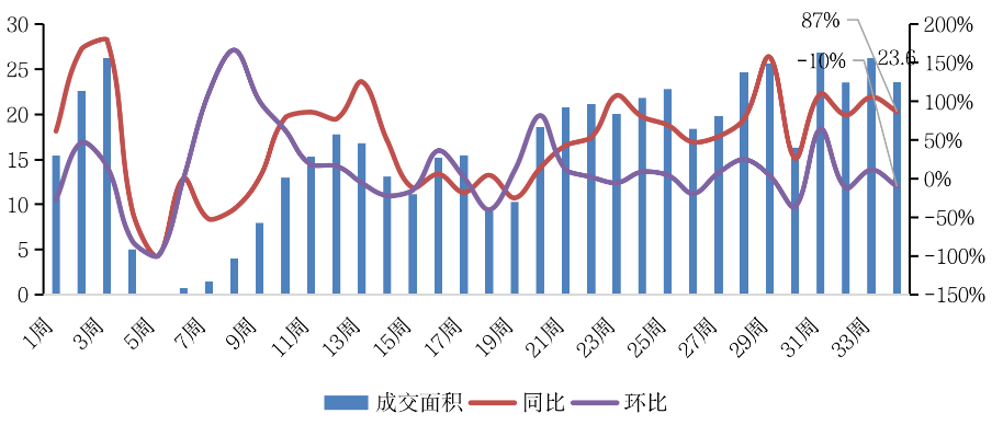 深杭宁二手房成交创新高，苏州成都却持续低迷