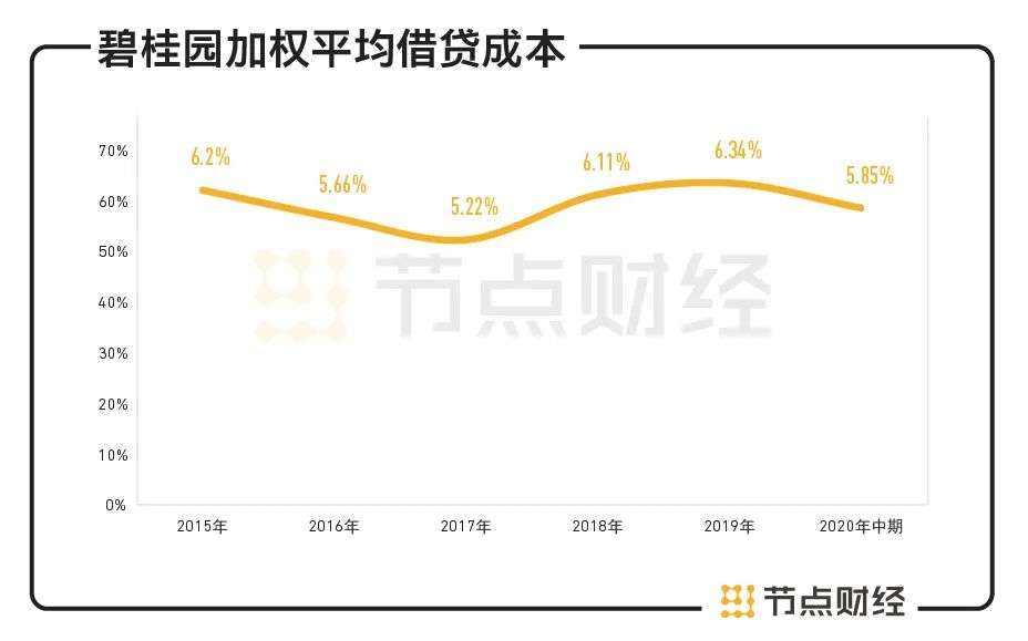 房企最难上半年，碧桂园还是很稳健