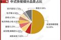 中式快餐江湖：谁能成为“中国麦当劳”？