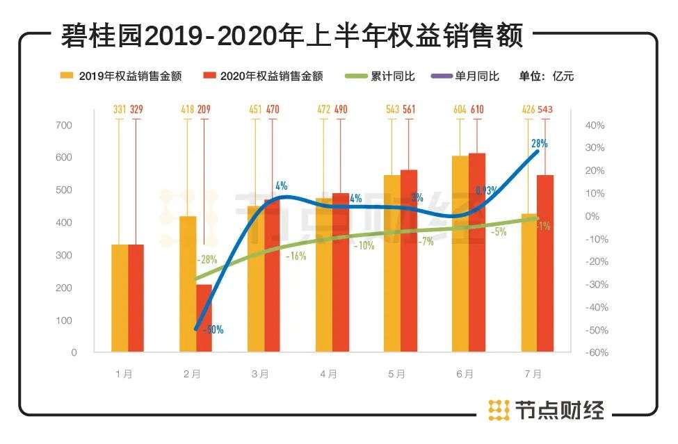 房企最难上半年，碧桂园还是很稳健