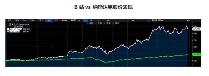 字节拦路，顺风顺水的B站还能“贵”下去吗？ | 智氪Lite