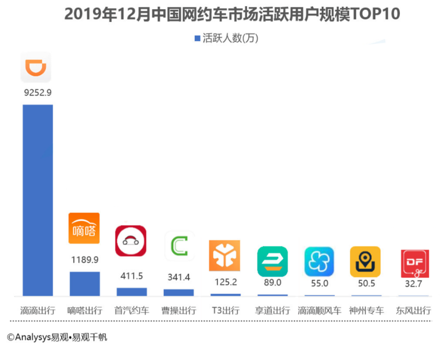 180万+用户正在花小猪上“薅猪毛”：乘客日增340%，司机增203%