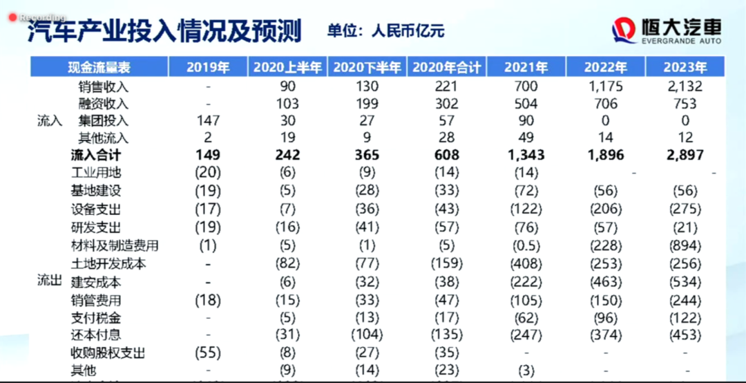 恒大汽车预计再投117亿元造车，2021年下半年量产